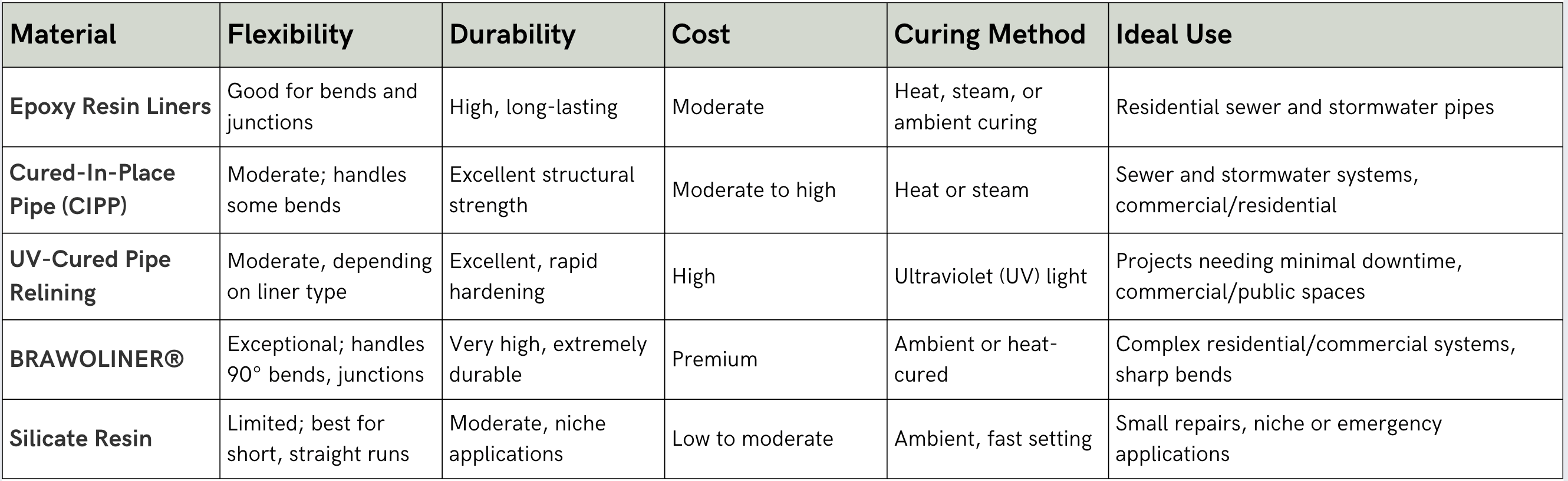 material comparison table